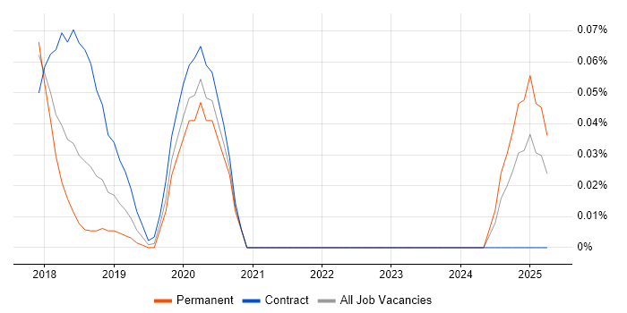 Job vacancy trend for Inclusive Design in the Thames Valley Job vacancy trend for Inclusive Design in the Thames Valley