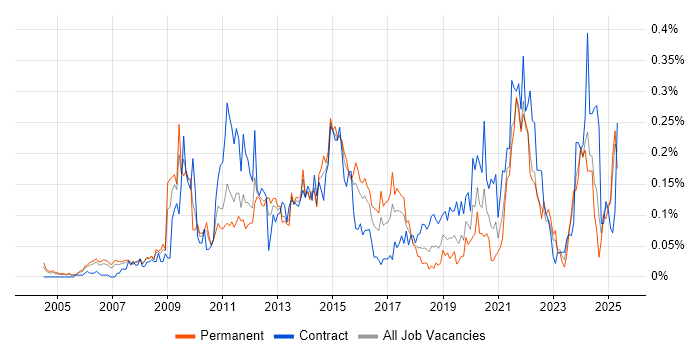 Job vacancy trend for InDesign in the Thames Valley Job vacancy trend for InDesign in the Thames Valley