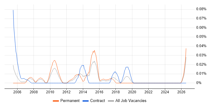 Industrial Design job vacancy trend in the Thames Valley