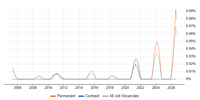 Industrial Engineer job vacancy trend in the Thames Valley