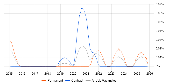 Industrial Internet of Things job vacancy trend in the Thames Valley