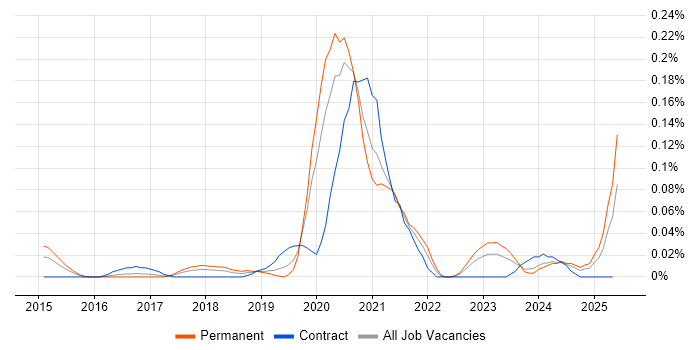 Job vacancy trend for Industry 4.0 in the Thames Valley