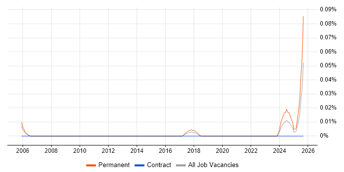 Inertial Navigation job vacancy trend in the Thames Valley Inertial Navigation job vacancy trend in the Thames Valley