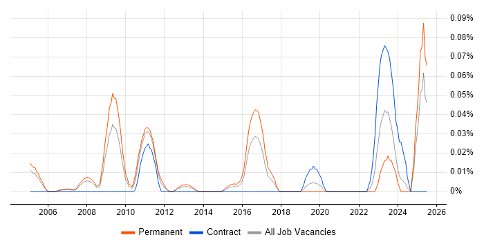 Job vacancy trend for InfiniBand in the Thames Valley Job vacancy trend for InfiniBand in the Thames Valley