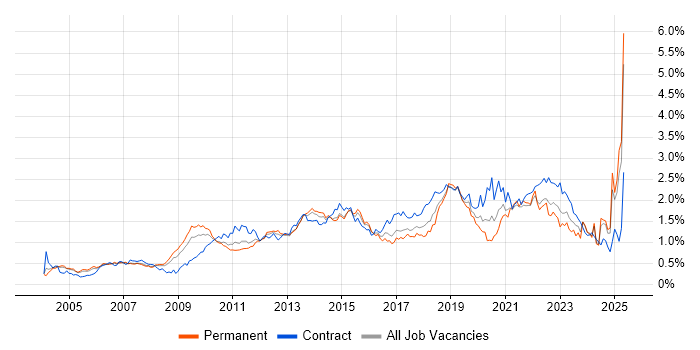 Job vacancy trend for Influencing Skills in the Thames Valley Job vacancy trend for Influencing Skills in the Thames Valley