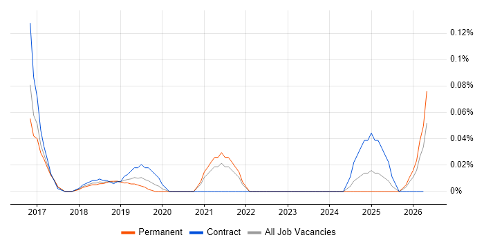 Infor CloudSuite job vacancy trend in the Thames Valley