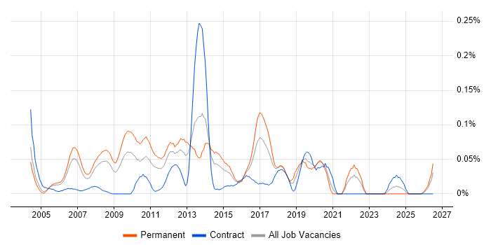 Infor M3 job vacancy trend in the Thames Valley