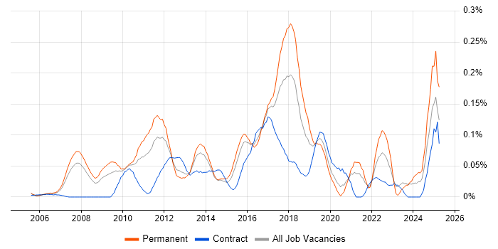 Job vacancy trend for Infor in the Thames Valley Job vacancy trend for Infor in the Thames Valley