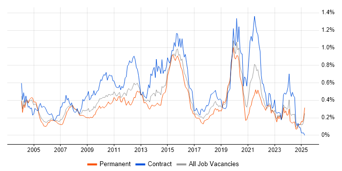 Job vacancy trend for Informatica in the Thames Valley