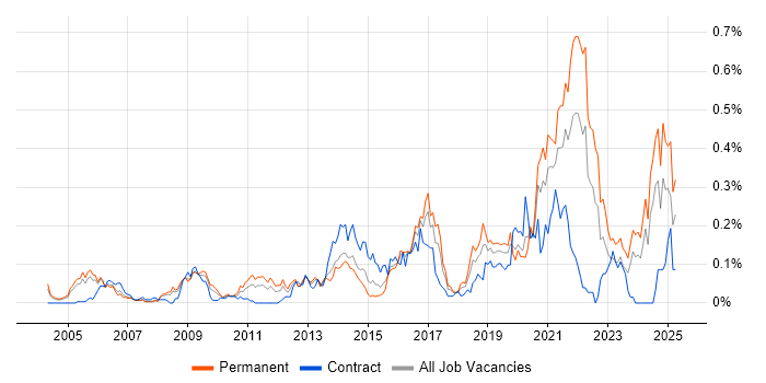 Job vacancy trend for Informatics in the Thames Valley Job vacancy trend for Informatics in the Thames Valley