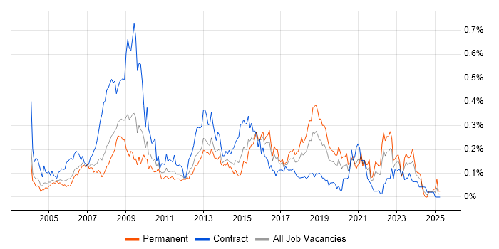 Job vacancy trend for Information Analyst in the Thames Valley Job vacancy trend for Information Analyst in the Thames Valley