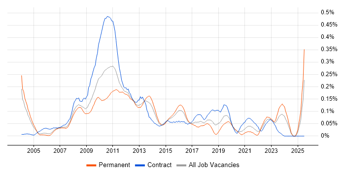 Job vacancy trend for Information Architect in the Thames Valley