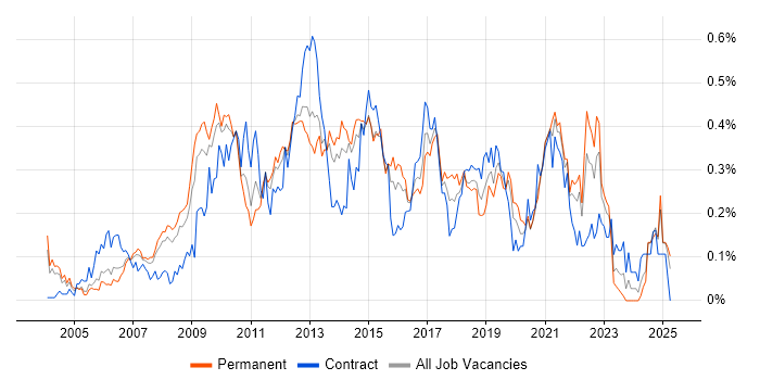 Job vacancy trend for Information Architecture in the Thames Valley Job vacancy trend for Information Architecture in the Thames Valley