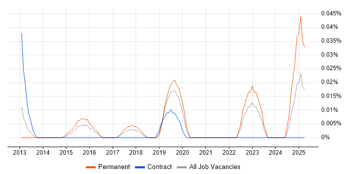Job vacancy trend for Information Assurance Analyst in the Thames Valley Job vacancy trend for Information Assurance Analyst in the Thames Valley