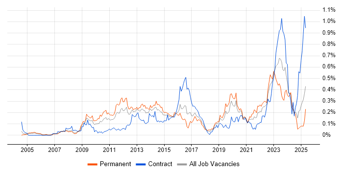 Job vacancy trend for Information Assurance in the Thames Valley Job vacancy trend for Information Assurance in the Thames Valley