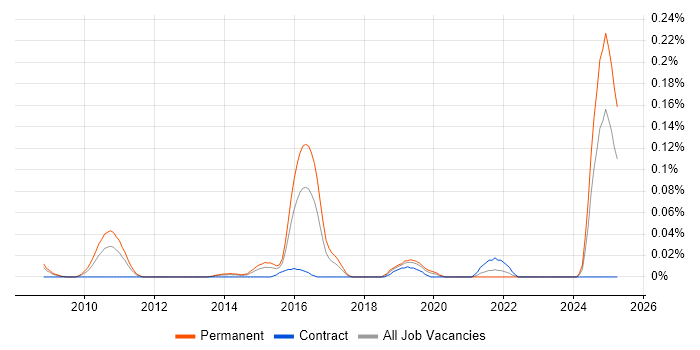 Job vacancy trend for Information Governance Manager in the Thames Valley Job vacancy trend for Information Governance Manager in the Thames Valley