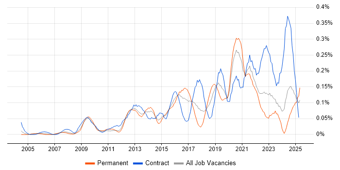 Job vacancy trend for Information Governance in the Thames Valley Job vacancy trend for Information Governance in the Thames Valley