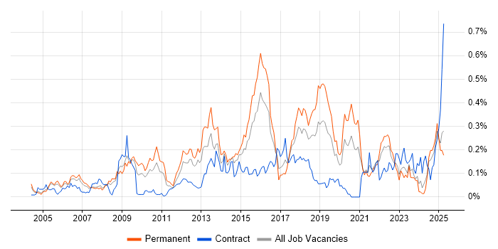 Job vacancy trend for Information Manager in the Thames Valley Job vacancy trend for Information Manager in the Thames Valley