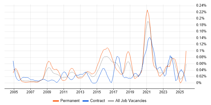 Information Officer job vacancy trend in the Thames Valley