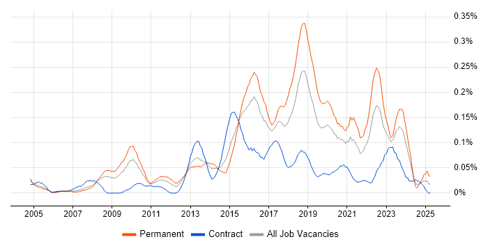 Job vacancy trend for Information Security Analyst in the Thames Valley Job vacancy trend for Information Security Analyst in the Thames Valley