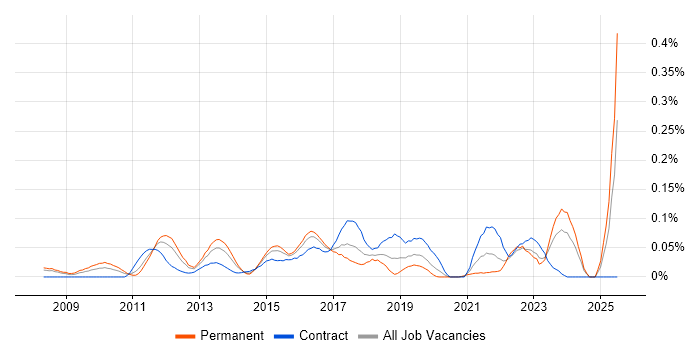 Job vacancy trend for Information Security Architect in the Thames Valley Job vacancy trend for Information Security Architect in the Thames Valley