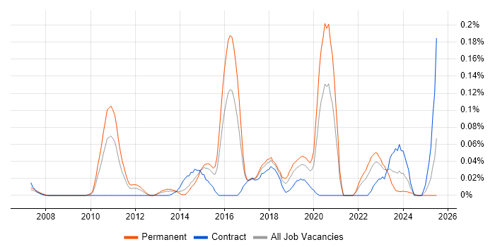 Job vacancy trend for Information Security Governance in the Thames Valley
