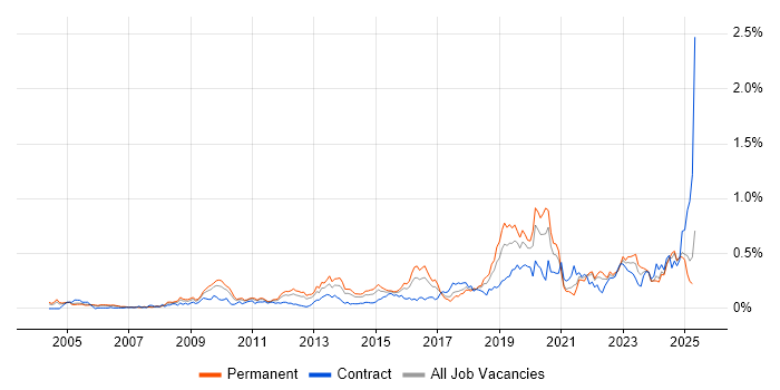 Job vacancy trend for Information Security Management in the Thames Valley Job vacancy trend for Information Security Management in the Thames Valley