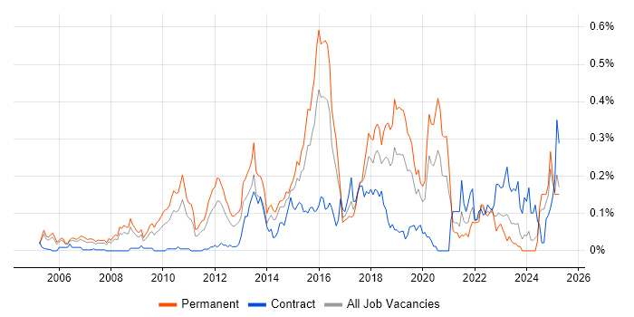 Job vacancy trend for Information Security Manager in the Thames Valley Job vacancy trend for Information Security Manager in the Thames Valley