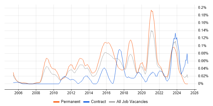 Job vacancy trend for Information Security Officer in the Thames Valley Job vacancy trend for Information Security Officer in the Thames Valley