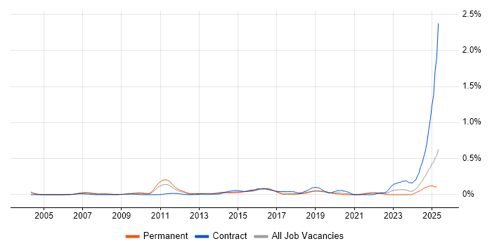 Job vacancy trend for Information Security Specialist in the Thames Valley Job vacancy trend for Information Security Specialist in the Thames Valley