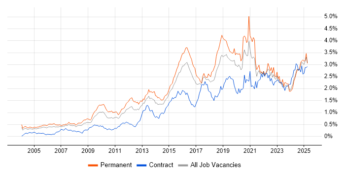 Job vacancy trend for Information Security in the Thames Valley Job vacancy trend for Information Security in the Thames Valley