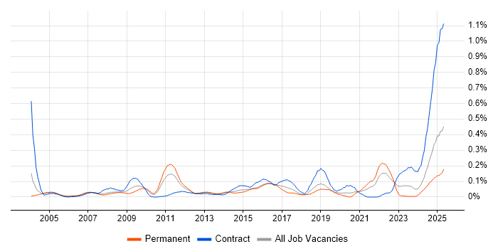 Job vacancy trend for Information Specialist in the Thames Valley Job vacancy trend for Information Specialist in the Thames Valley