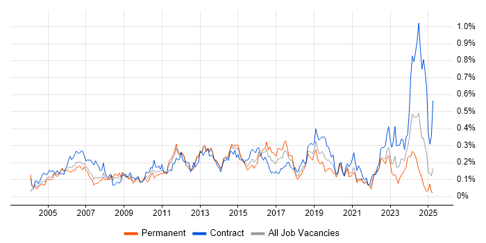 Job vacancy trend for Infrastructure Analyst in the Thames Valley Job vacancy trend for Infrastructure Analyst in the Thames Valley