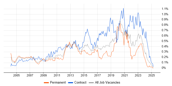 Job vacancy trend for Infrastructure Architect in the Thames Valley Job vacancy trend for Infrastructure Architect in the Thames Valley