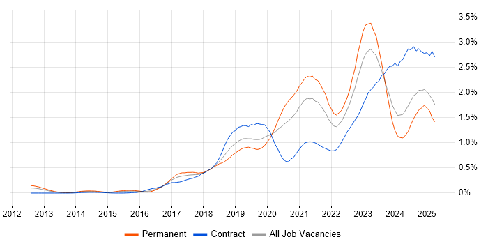 Job vacancy trend for Infrastructure as Code in the Thames Valley Job vacancy trend for Infrastructure as Code in the Thames Valley