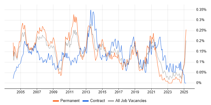 Job vacancy trend for Infrastructure Consultant in the Thames Valley Job vacancy trend for Infrastructure Consultant in the Thames Valley