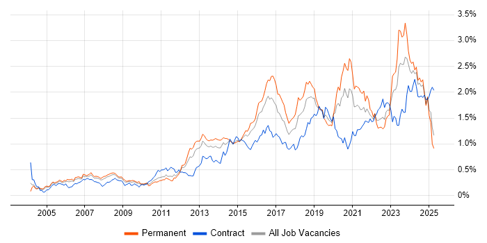 Job vacancy trend for Infrastructure Engineer in the Thames Valley Job vacancy trend for Infrastructure Engineer in the Thames Valley
