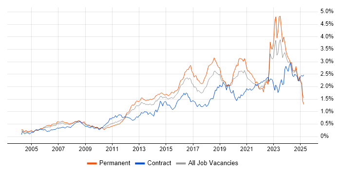 Job vacancy trend for Infrastructure Engineering in the Thames Valley Job vacancy trend for Infrastructure Engineering in the Thames Valley