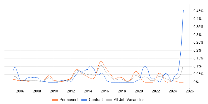 Job vacancy trend for Infrastructure Maintenance in the Thames Valley Job vacancy trend for Infrastructure Maintenance in the Thames Valley