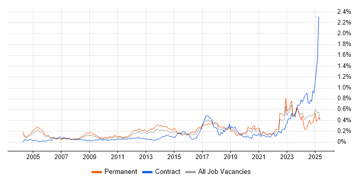 Job vacancy trend for Infrastructure Management in the Thames Valley Job vacancy trend for Infrastructure Management in the Thames Valley