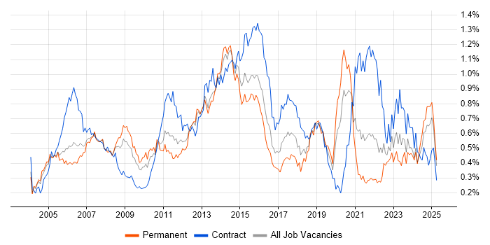 Job vacancy trend for Infrastructure Manager in the Thames Valley Job vacancy trend for Infrastructure Manager in the Thames Valley