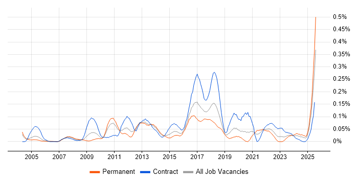Job vacancy trend for Infrastructure Monitoring in the Thames Valley