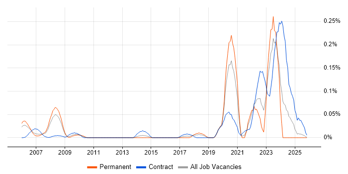 Infrastructure Operations Engineer job vacancy trend in the Thames Valley