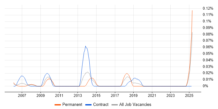 Job vacancy trend for Infrastructure Operations Team Leader in the Thames Valley Job vacancy trend for Infrastructure Operations Team Leader in the Thames Valley