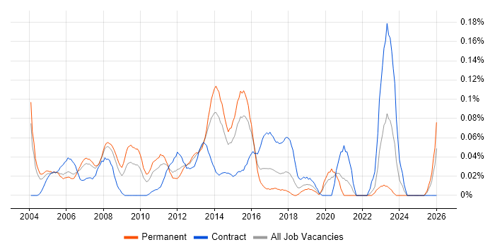 Infrastructure Programme Manager job vacancy trend in the Thames Valley