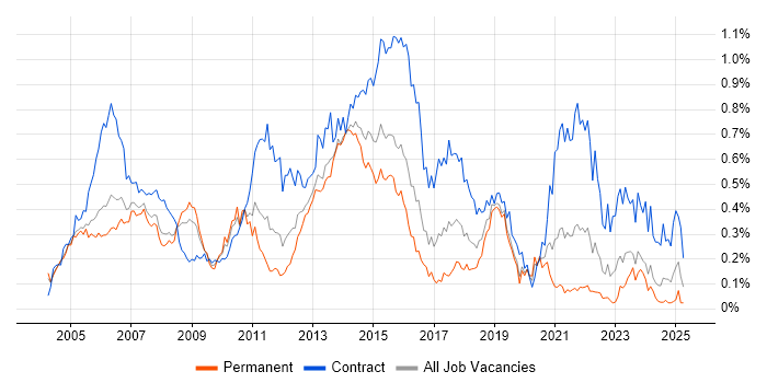 Job vacancy trend for Infrastructure Project Manager in the Thames Valley Job vacancy trend for Infrastructure Project Manager in the Thames Valley