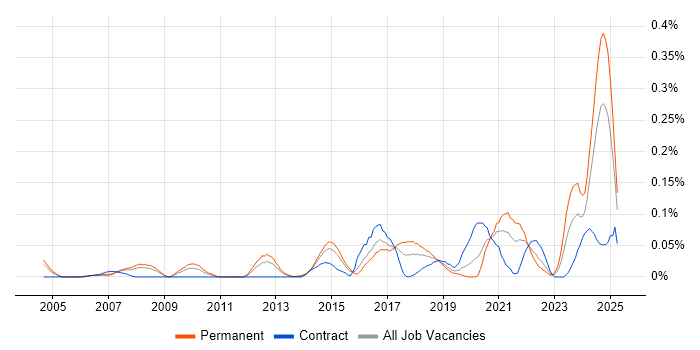 Job vacancy trend for Infrastructure Security Engineer in the Thames Valley Job vacancy trend for Infrastructure Security Engineer in the Thames Valley