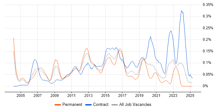 Job vacancy trend for Infrastructure Solutions Architect in the Thames Valley Job vacancy trend for Infrastructure Solutions Architect in the Thames Valley