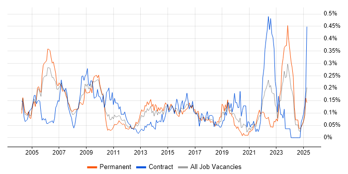 Job vacancy trend for Infrastructure Specialist in the Thames Valley