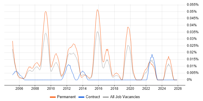 Infrastructure Support Manager job vacancy trend in the Thames Valley